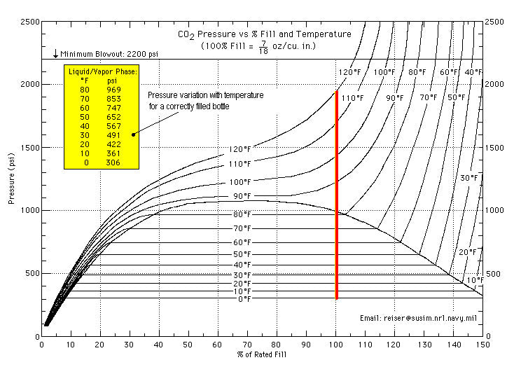 Throwflame High Flow CO2 Pressure Regulator for X15 XL18 Flamethrower Performance